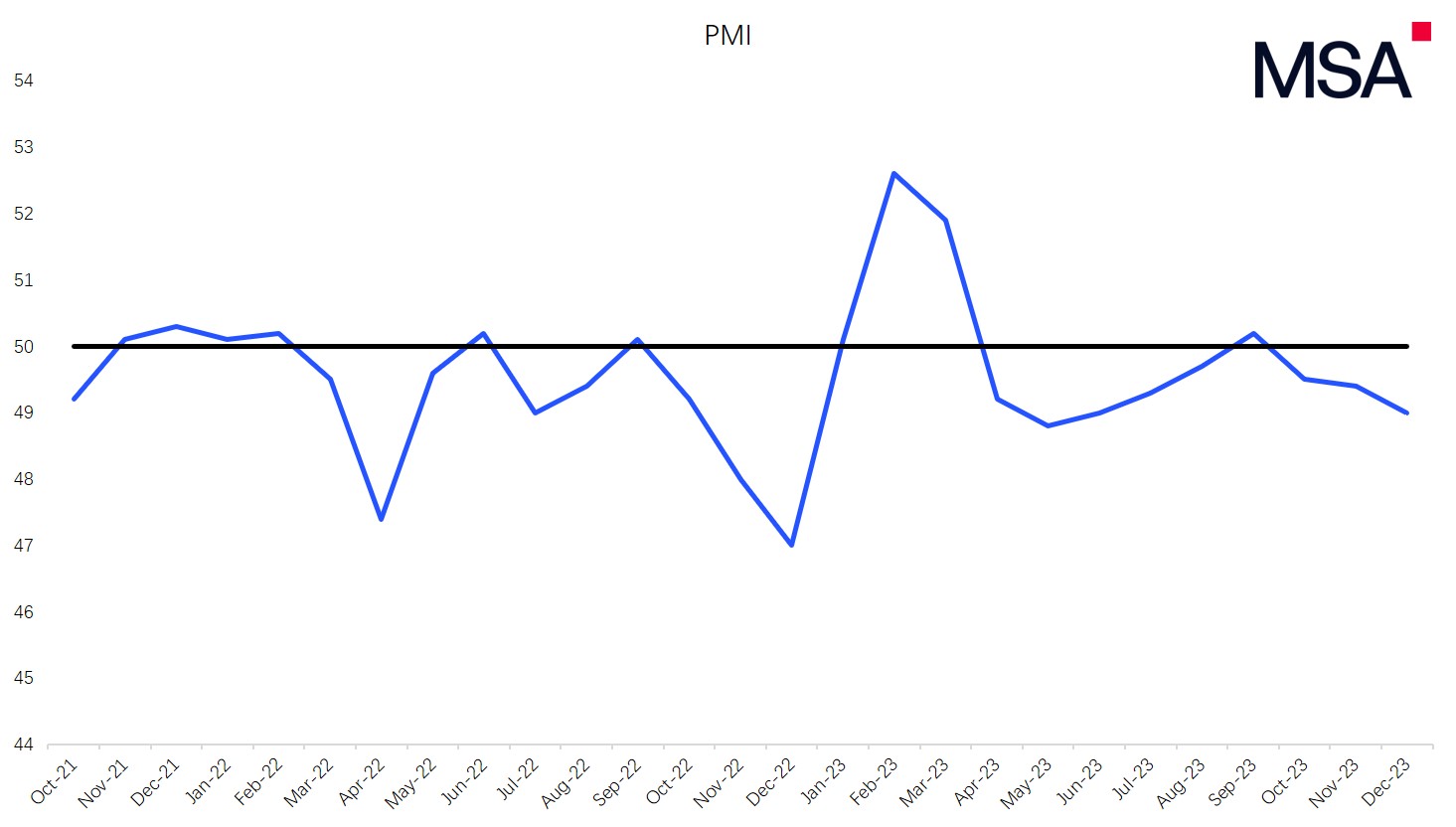 PMI Q4 2023